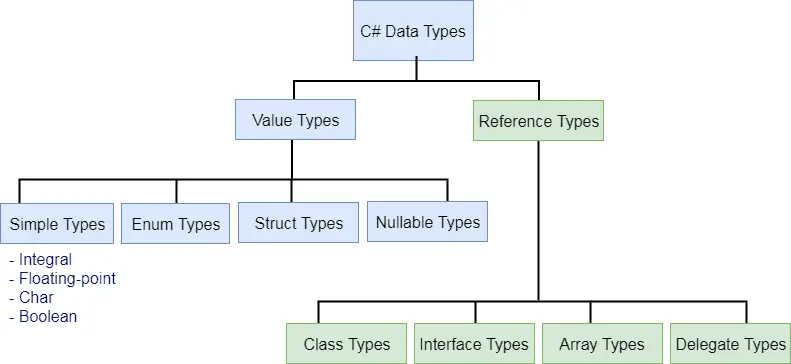Data Types In C#