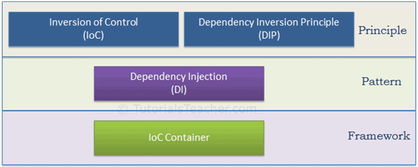 Relationships of IoC/DIP/DI/IoC Container