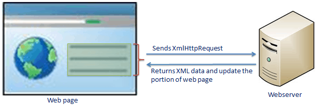 Access to xmlhttprequest at. Ajax JQUERY схема. JQUERY Ajax практические задачи кувшинки. XMLHTTPREQUEST.