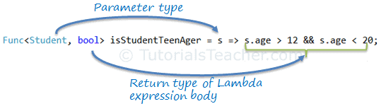 Anatomy Of The Lambda Expression