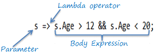 Anatomy Of The Lambda Expression