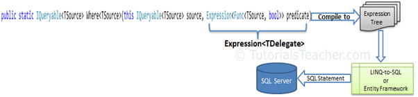ExpressionTree Process
