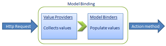 Bind value. Binding пример. MVC слайд. Отличие BINDINGMODEL от veiwmodel. Multiple Binding WPF.