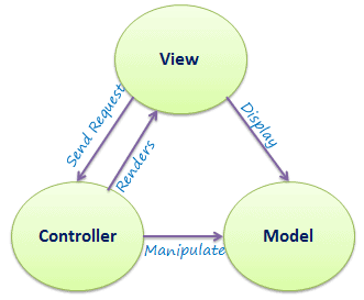 mvc architecture framework spring asp introduction boot override component antd less
