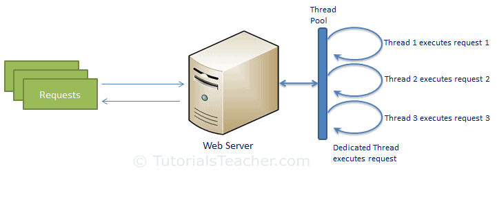 traditional web server model