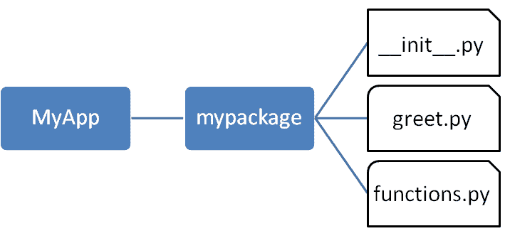 Package Folder Structure