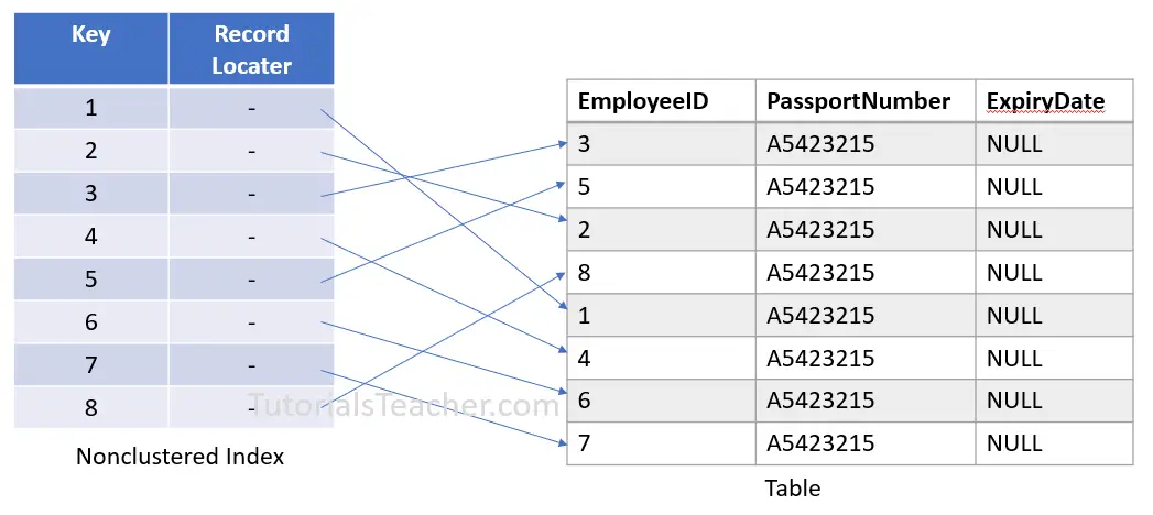 Word Opponent Borrowed Non-clustered Indexes in SQL Server