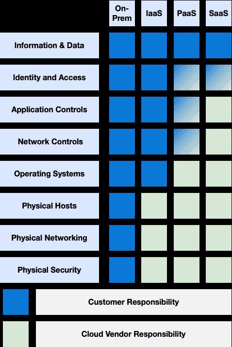 Shared Responsibility Model