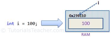 Memory Allocation of Value Type Variable