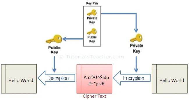 Asymmetric Cryptography