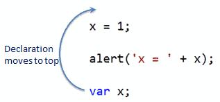 JavaScript Hoisting