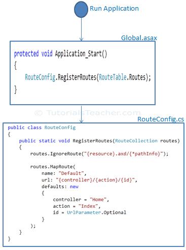 Register Route