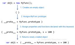 Object creation process