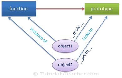 Prototype in JavaScript