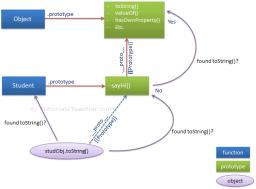 Prototype in JavaScript