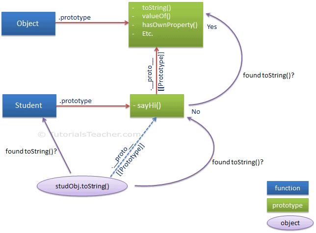 Prototype in JavaScript