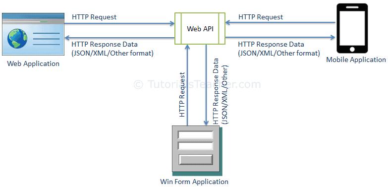 Web API