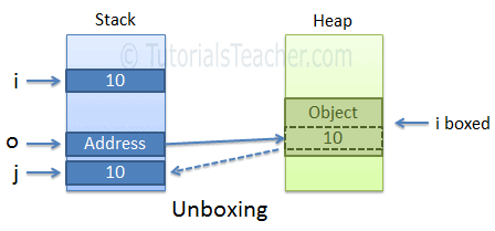 Boxing unboxing in C#