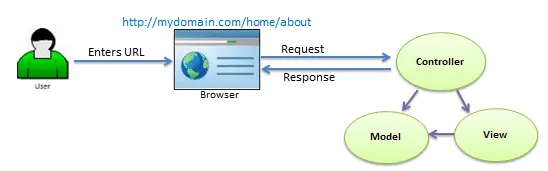 ASP.NET MVC Architecture